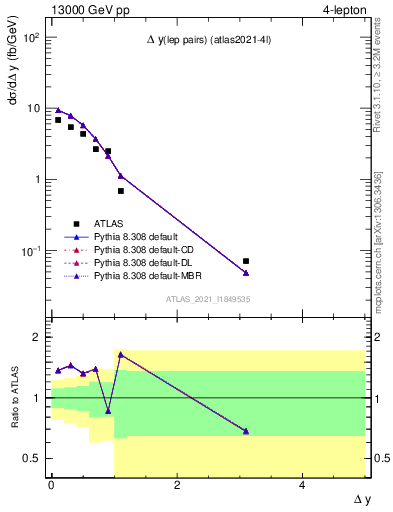 Plot of lpairs.dy in 13000 GeV pp collisions