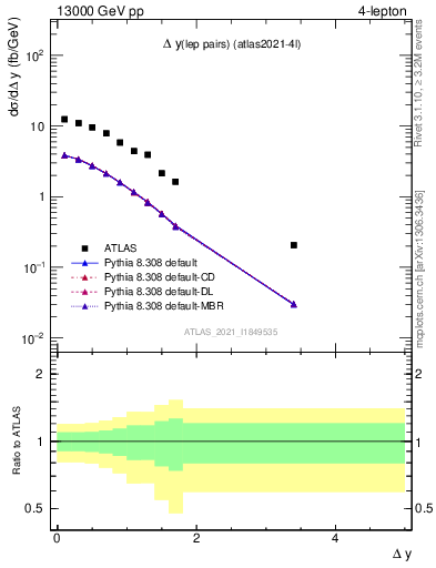 Plot of lpairs.dy in 13000 GeV pp collisions