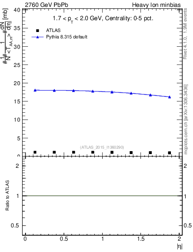 Plot of hi.nch-vs-eta in 2760 GeV PbPb collisions
