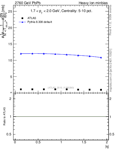 Plot of hi.nch-vs-eta in 2760 GeV PbPb collisions