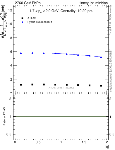 Plot of hi.nch-vs-eta in 2760 GeV PbPb collisions