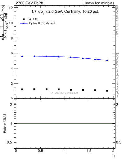 Plot of hi.nch-vs-eta in 2760 GeV PbPb collisions