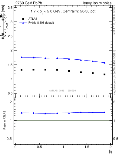 Plot of hi.nch-vs-eta in 2760 GeV PbPb collisions