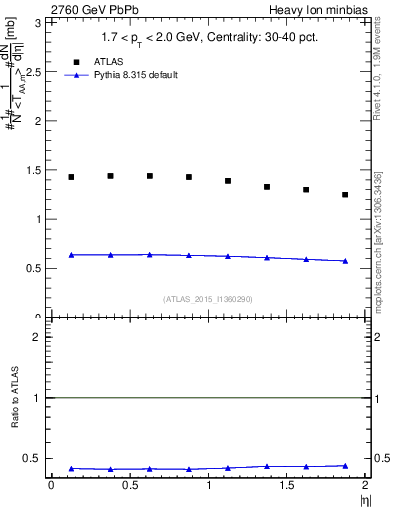 Plot of hi.nch-vs-eta in 2760 GeV PbPb collisions