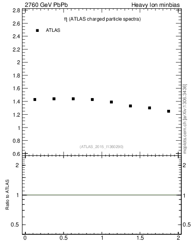 Plot of hi.nch-vs-eta in 2760 GeV PbPb collisions