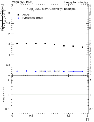 Plot of hi.nch-vs-eta in 2760 GeV PbPb collisions