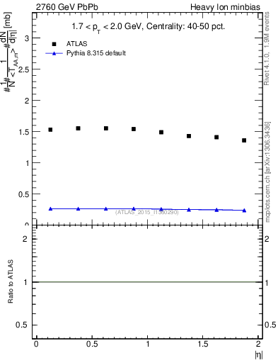 Plot of hi.nch-vs-eta in 2760 GeV PbPb collisions