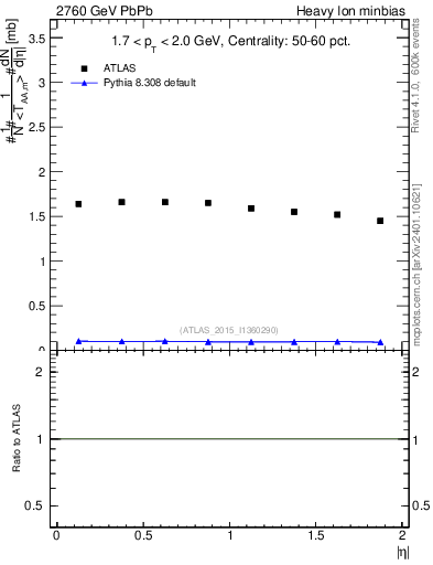 Plot of hi.nch-vs-eta in 2760 GeV PbPb collisions
