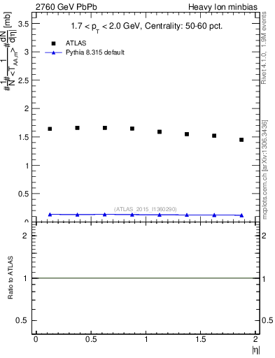 Plot of hi.nch-vs-eta in 2760 GeV PbPb collisions