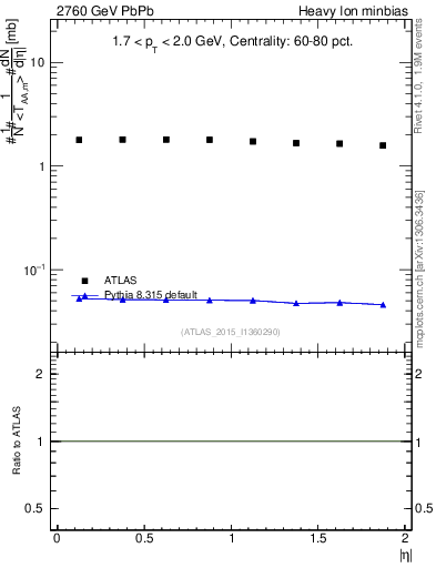 Plot of hi.nch-vs-eta in 2760 GeV PbPb collisions