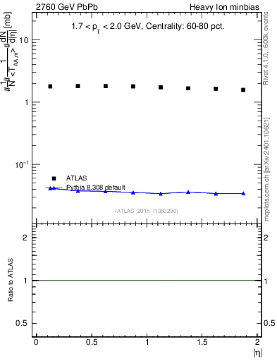 Plot of hi.nch-vs-eta in 2760 GeV PbPb collisions