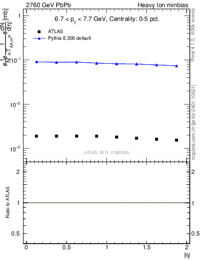 Plot of hi.nch-vs-eta in 2760 GeV PbPb collisions