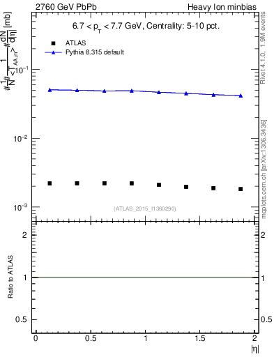 Plot of hi.nch-vs-eta in 2760 GeV PbPb collisions