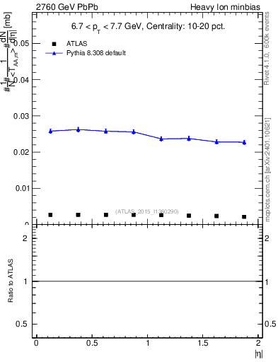 Plot of hi.nch-vs-eta in 2760 GeV PbPb collisions