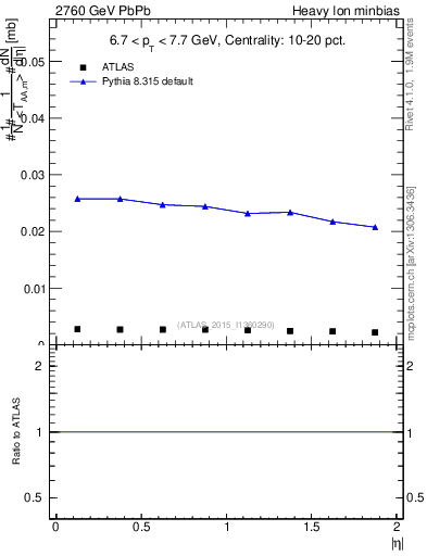 Plot of hi.nch-vs-eta in 2760 GeV PbPb collisions
