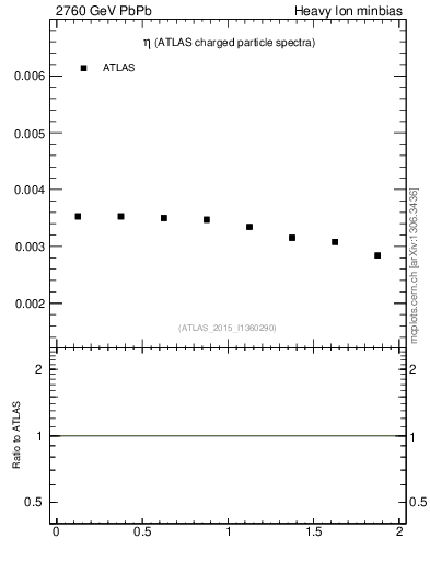 Plot of hi.nch-vs-eta in 2760 GeV PbPb collisions