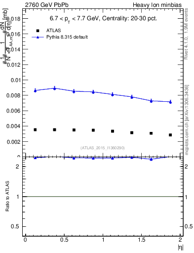 Plot of hi.nch-vs-eta in 2760 GeV PbPb collisions
