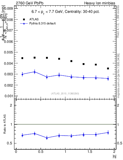 Plot of hi.nch-vs-eta in 2760 GeV PbPb collisions