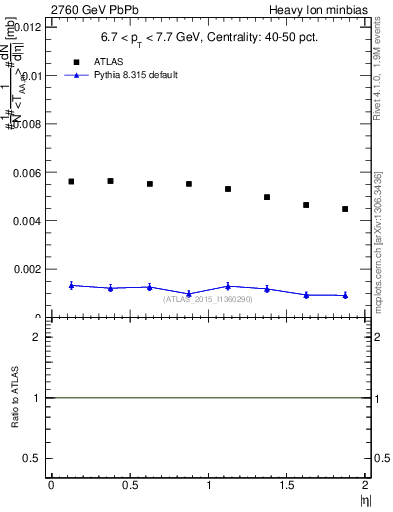 Plot of hi.nch-vs-eta in 2760 GeV PbPb collisions