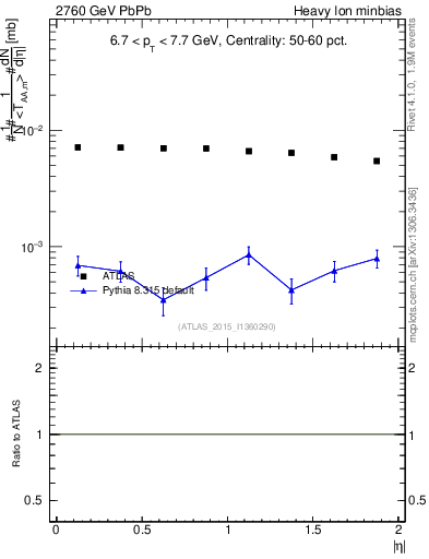 Plot of hi.nch-vs-eta in 2760 GeV PbPb collisions