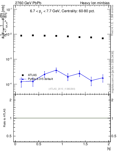 Plot of hi.nch-vs-eta in 2760 GeV PbPb collisions