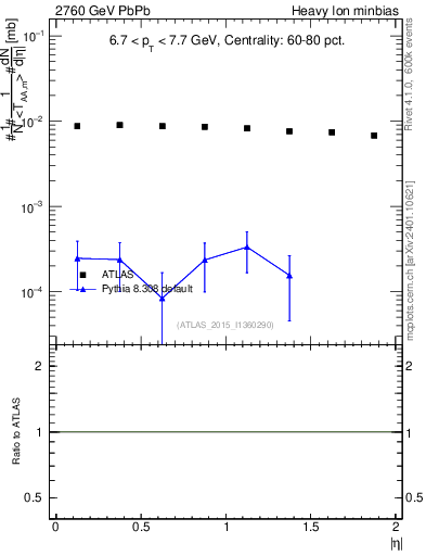 Plot of hi.nch-vs-eta in 2760 GeV PbPb collisions