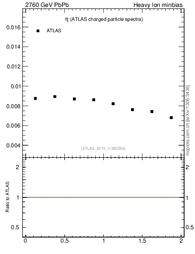 Plot of hi.nch-vs-eta in 2760 GeV PbPb collisions