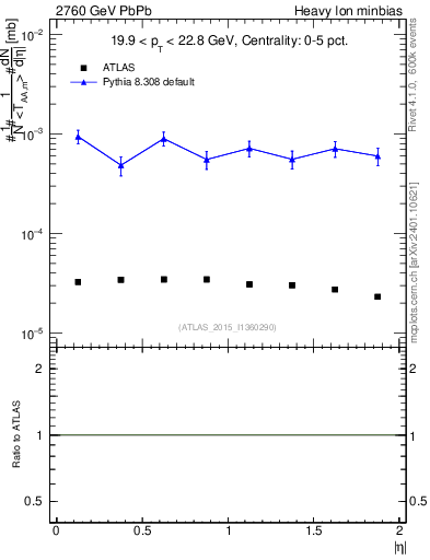 Plot of hi.nch-vs-eta in 2760 GeV PbPb collisions