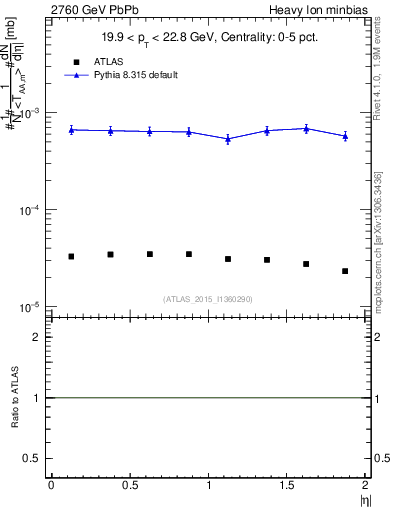 Plot of hi.nch-vs-eta in 2760 GeV PbPb collisions