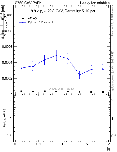 Plot of hi.nch-vs-eta in 2760 GeV PbPb collisions