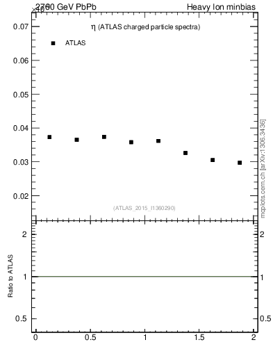 Plot of hi.nch-vs-eta in 2760 GeV PbPb collisions