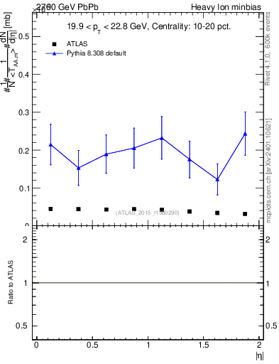 Plot of hi.nch-vs-eta in 2760 GeV PbPb collisions