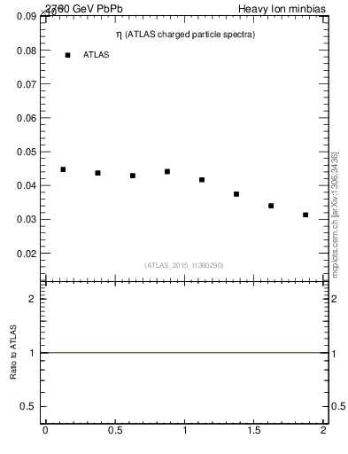 Plot of hi.nch-vs-eta in 2760 GeV PbPb collisions