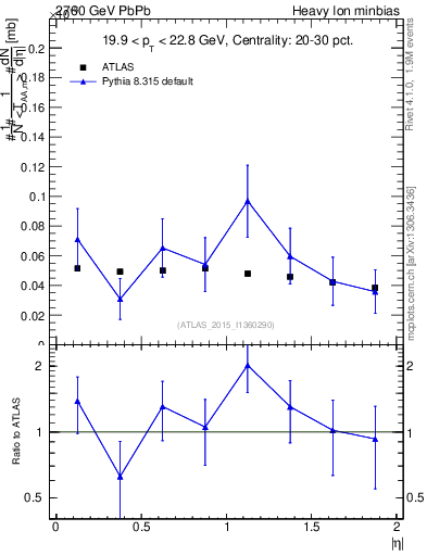 Plot of hi.nch-vs-eta in 2760 GeV PbPb collisions