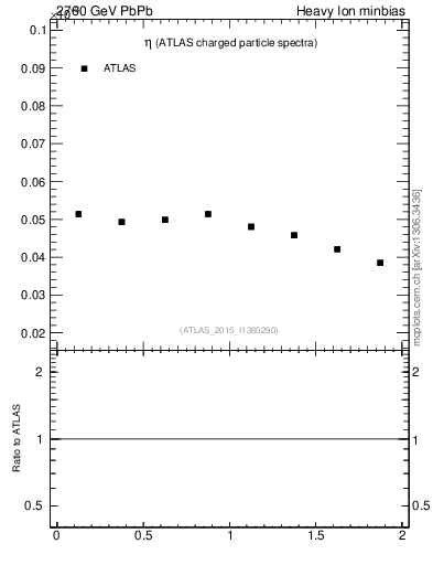 Plot of hi.nch-vs-eta in 2760 GeV PbPb collisions