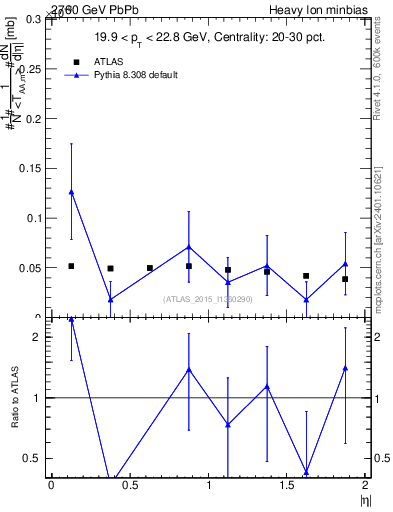 Plot of hi.nch-vs-eta in 2760 GeV PbPb collisions