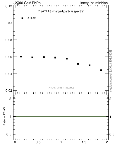 Plot of hi.nch-vs-eta in 2760 GeV PbPb collisions