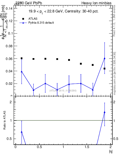 Plot of hi.nch-vs-eta in 2760 GeV PbPb collisions