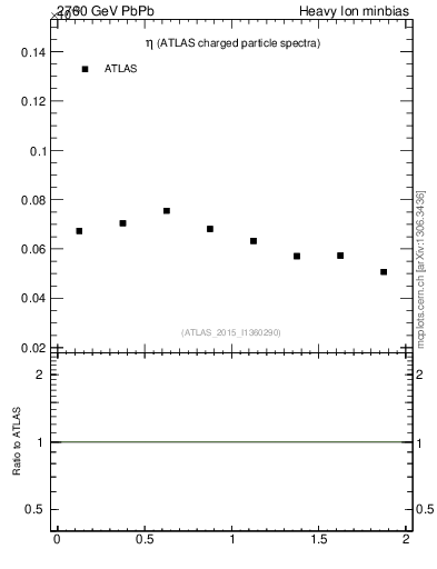 Plot of hi.nch-vs-eta in 2760 GeV PbPb collisions