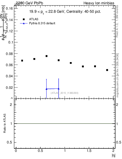Plot of hi.nch-vs-eta in 2760 GeV PbPb collisions