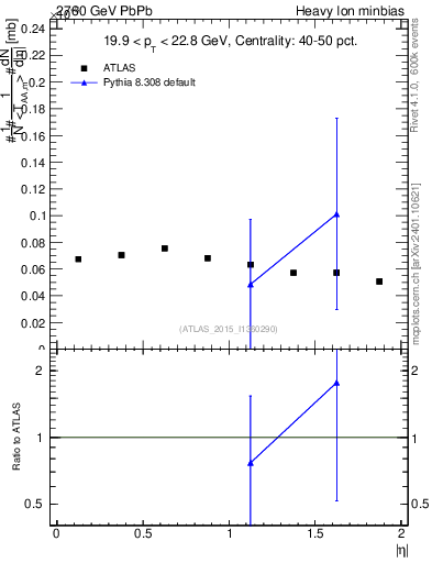 Plot of hi.nch-vs-eta in 2760 GeV PbPb collisions