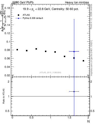 Plot of hi.nch-vs-eta in 2760 GeV PbPb collisions