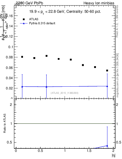 Plot of hi.nch-vs-eta in 2760 GeV PbPb collisions