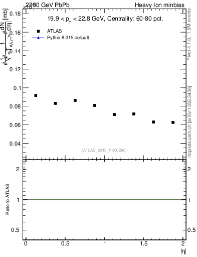 Plot of hi.nch-vs-eta in 2760 GeV PbPb collisions
