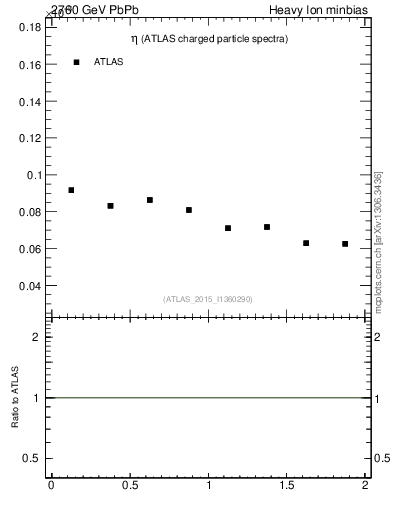 Plot of hi.nch-vs-eta in 2760 GeV PbPb collisions