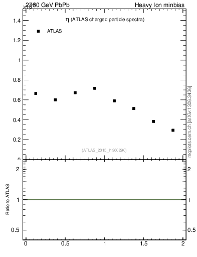 Plot of hi.nch-vs-eta in 2760 GeV PbPb collisions