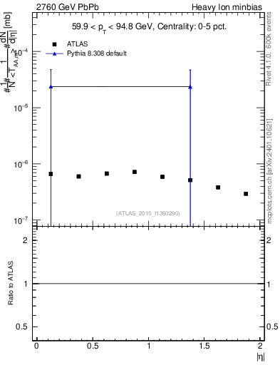 Plot of hi.nch-vs-eta in 2760 GeV PbPb collisions