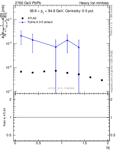 Plot of hi.nch-vs-eta in 2760 GeV PbPb collisions
