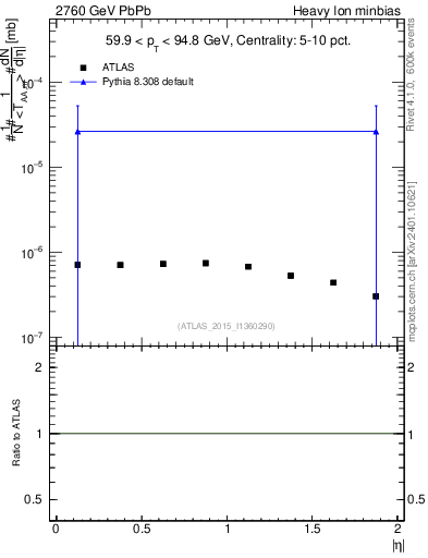 Plot of hi.nch-vs-eta in 2760 GeV PbPb collisions
