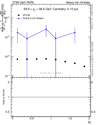 Plot of hi.nch-vs-eta in 2760 GeV PbPb collisions